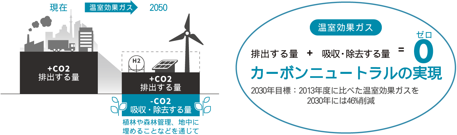 温室効果ガスの排出と吸収のバランスにより実現するカーボンニュートラル。2030年までにCO2を46％削減し、2050年に実質ゼロを達成する取り組み。