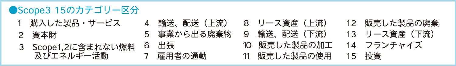 Scope3の15のカテゴリー区分 1、購入した製品・サービス。2、資本財。3、Scope1・2に含まれない燃料及びエネルギー活動。4、輸送・配送（上流）。5、事業から出る廃棄物。6、出張。7、雇用者の通勤。8、リース資産（上流）。8、輸送・配送（下流）。10、販売した製品の加工。11、販売した製品の使用。12、販売した製品の廃棄。13、リース資産（下流）。14、フランチャイズ。15、投資。