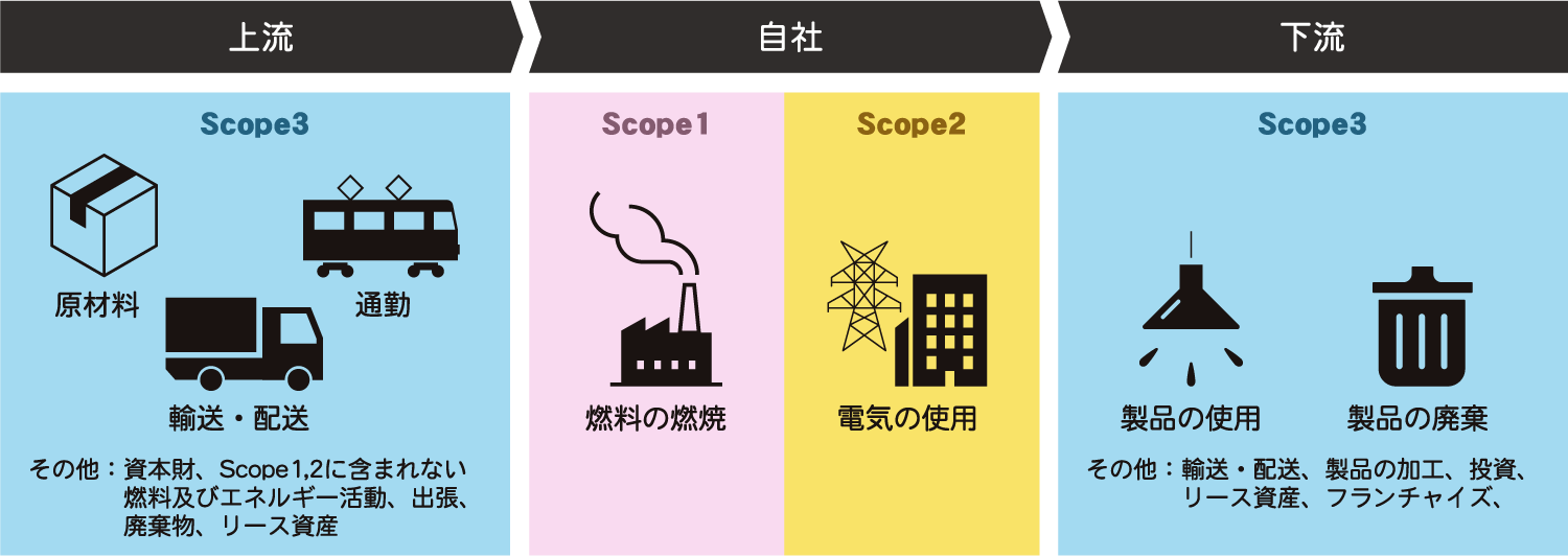 温室効果ガス排出量の詳細分類図。Scope1は自社内での燃料の燃焼による直接排出。Scope2は他社から購入した電気の使用による間接排出。Scope3はサプライチェーン全体にわたるその他の間接排出で、上流には原材料の調達、輸送・配送、通勤、資本財、出張、廃棄物、リース資産などが含まれ、下流には製品の使用、製品の廃棄、輸送・配送、加工、投資、フランチャイズなどが含まれる。