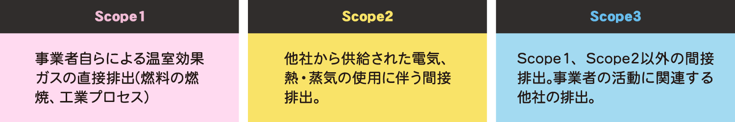 温室効果ガス排出量の分類。Scope1は事業者自身による直接排出、Scope2は他社から供給された電力などによる間接排出、Scope3はその他の間接排出でサプライチェーンなどに起因する排出。