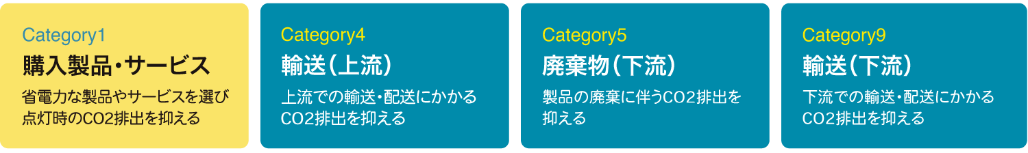 CO2排出削減の4つのカテゴリ（製品・サービス、輸送上流、廃棄物、輸送下流）