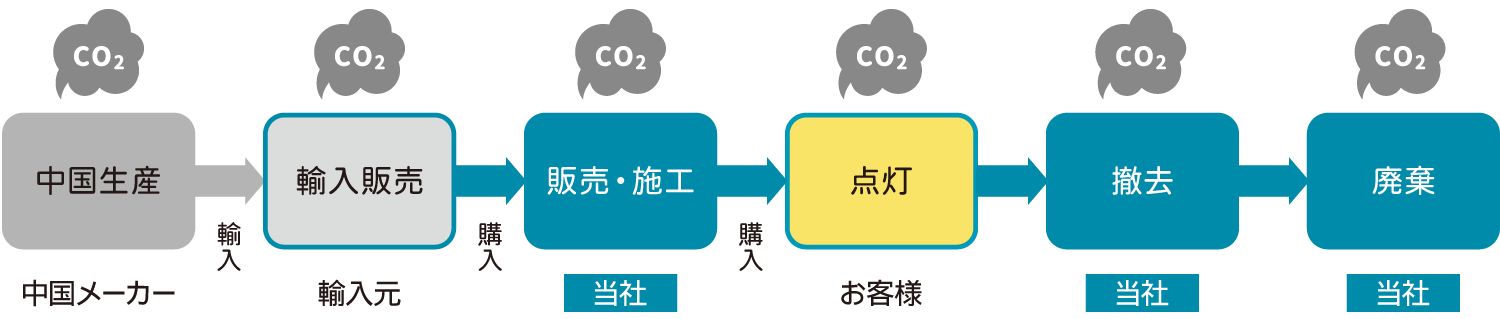 製品の生産から輸入販売、施工、使用、撤去、廃棄までの流れと各工程でのCO2排出を示す図